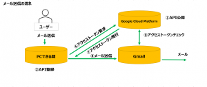 OAUTH2.0Gmail送信-メール送信の流れ