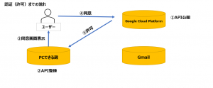 OAUTH2.0Gmail送信-認証（許可）までの流れ